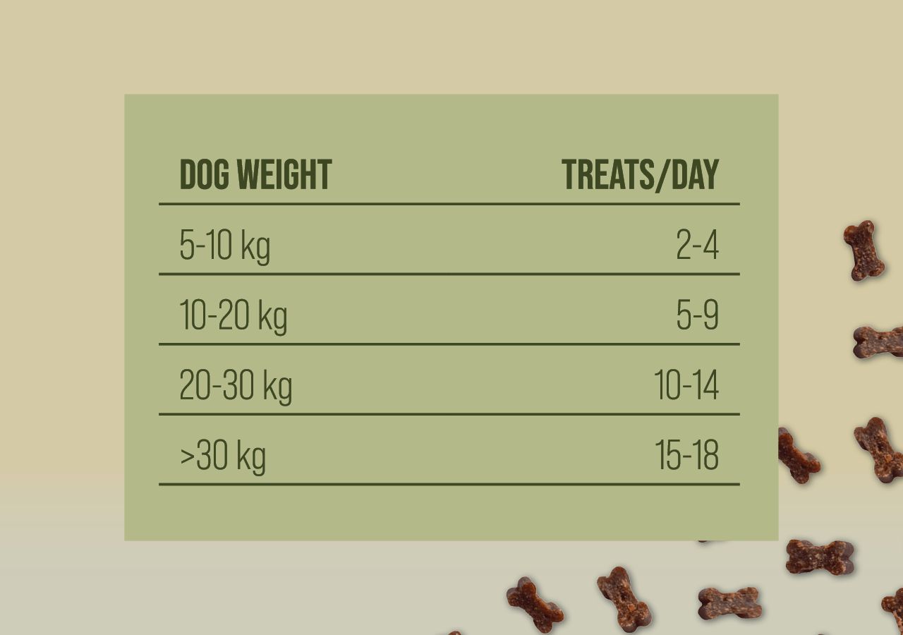 Priporočena dnevna količina Calm Support Beef glede na težo psa